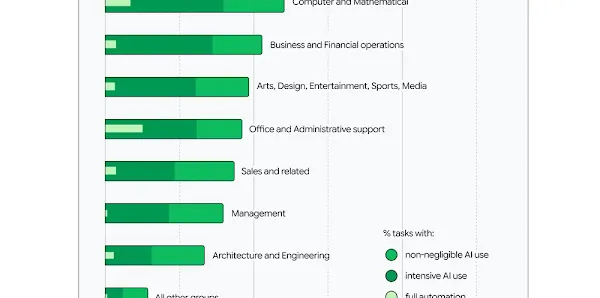 Bar chart titled "AI Adoption by occupation category" showing the percentage of tasks with non-negligible AI use, intensive AI use, and full automation across different occupation categories