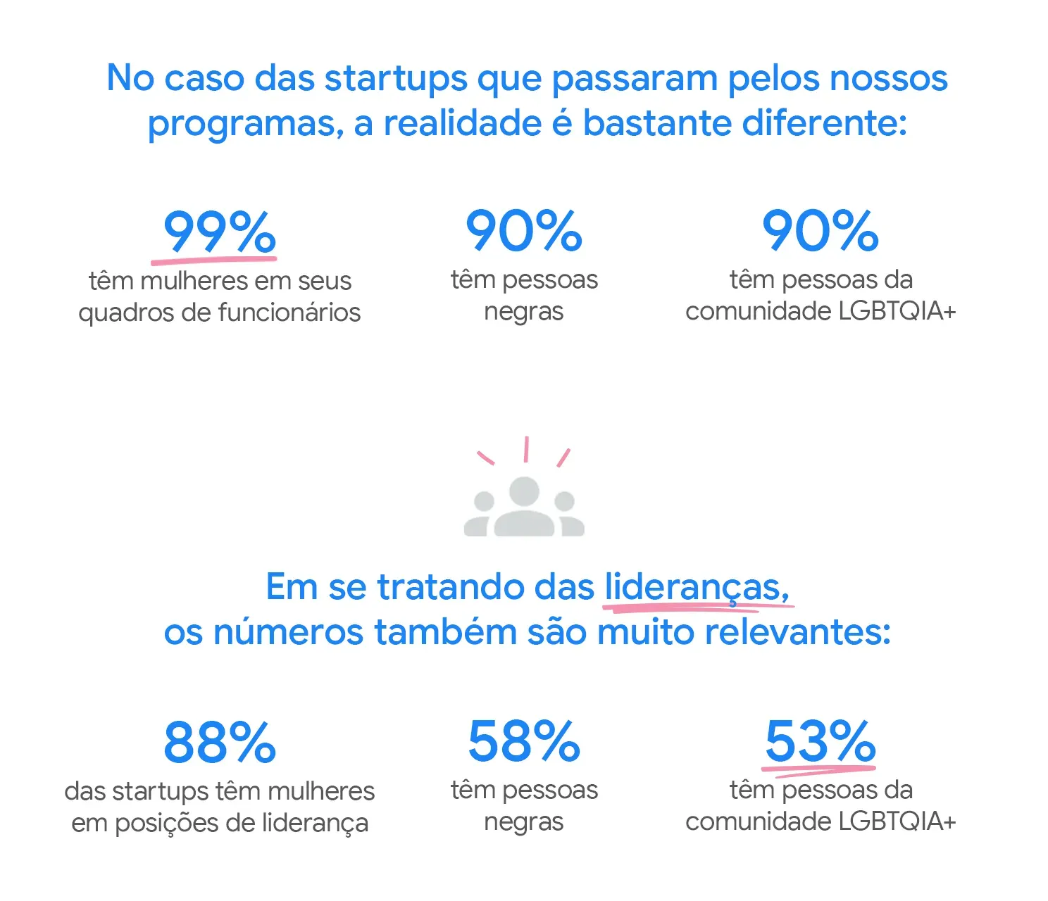 Dados de diversidade de startups que fazem parte da rede do Google for Startups.