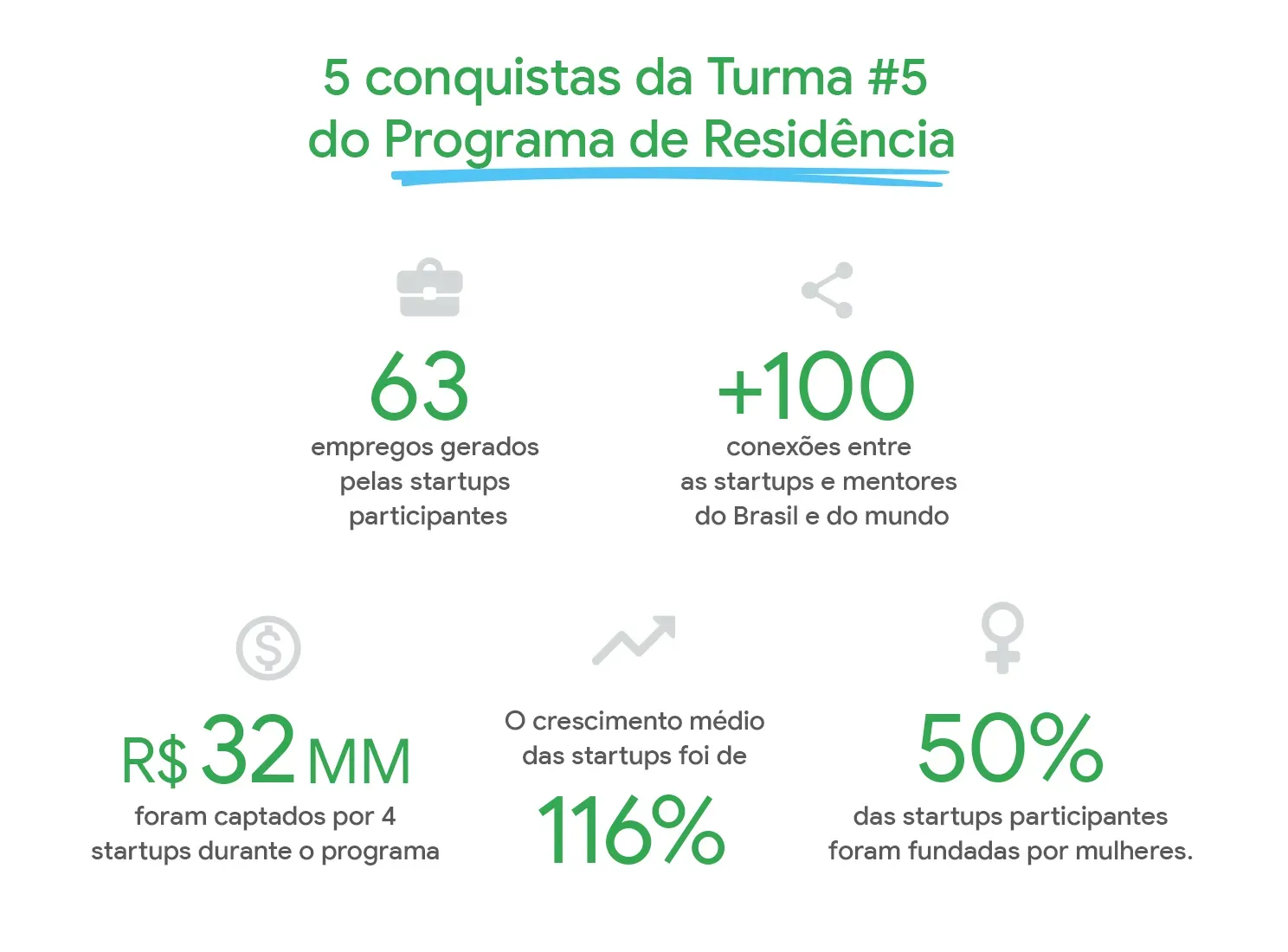Números conquistados pela turma do Programa de Residência, Turma #5.