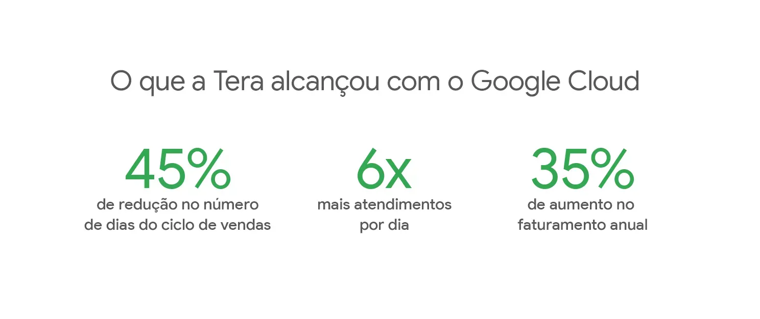 Estatísticas sobre os resultados da Tera com a utilização do Google Cloud.