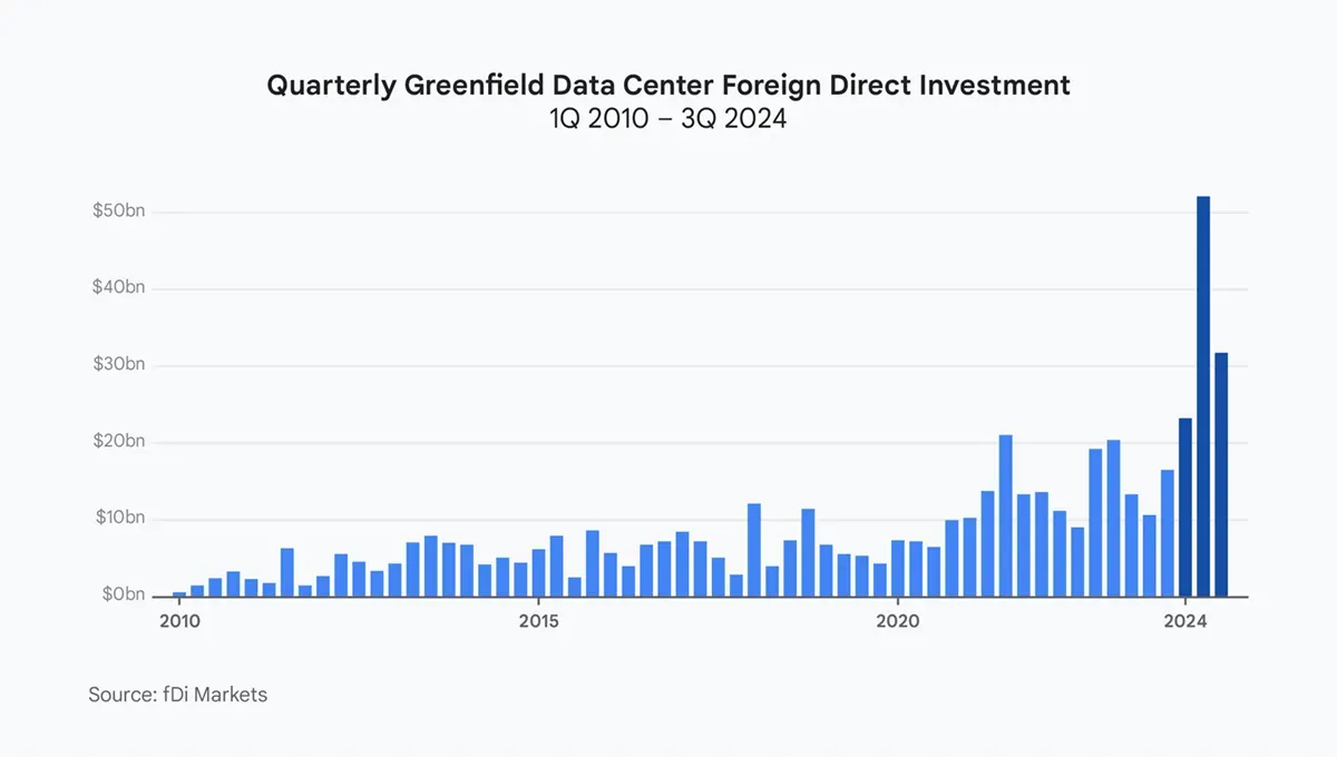 A bar chart titled "Quarterly Greenfield Data Center Foreign Direct Investment (1Q 2010 – 3Q 2024)." The graph shows steady growth in investment over a decade, followed by a massive surge in 2024, with investment peaking at over $50 billion in a single quarter.