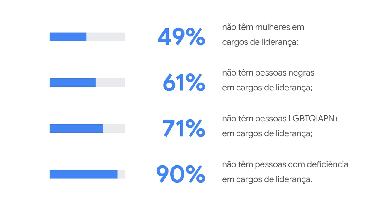 Estatísticas do relatório sobre a IA no Brasil