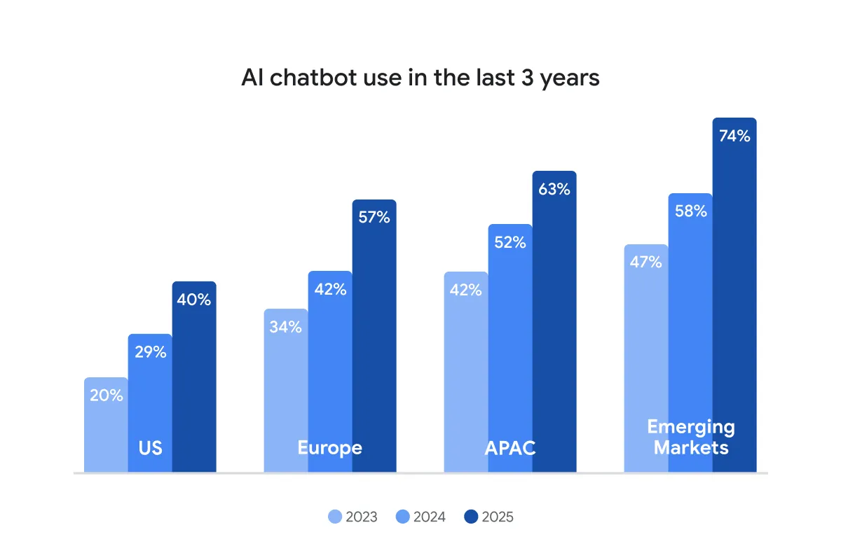 A grouped bar chart titled "AI chatbot use in the last 3 years" showing a steep upward trend in usage from 2023 to 2025 across four regions. In the US, use grows from 20% to 40%; in Europe, from 34% to 57%; in APAC, from 42% to 63%; and in Emerging Markets, from 47% to 74%. The chart uses three shades of blue to represent each year.