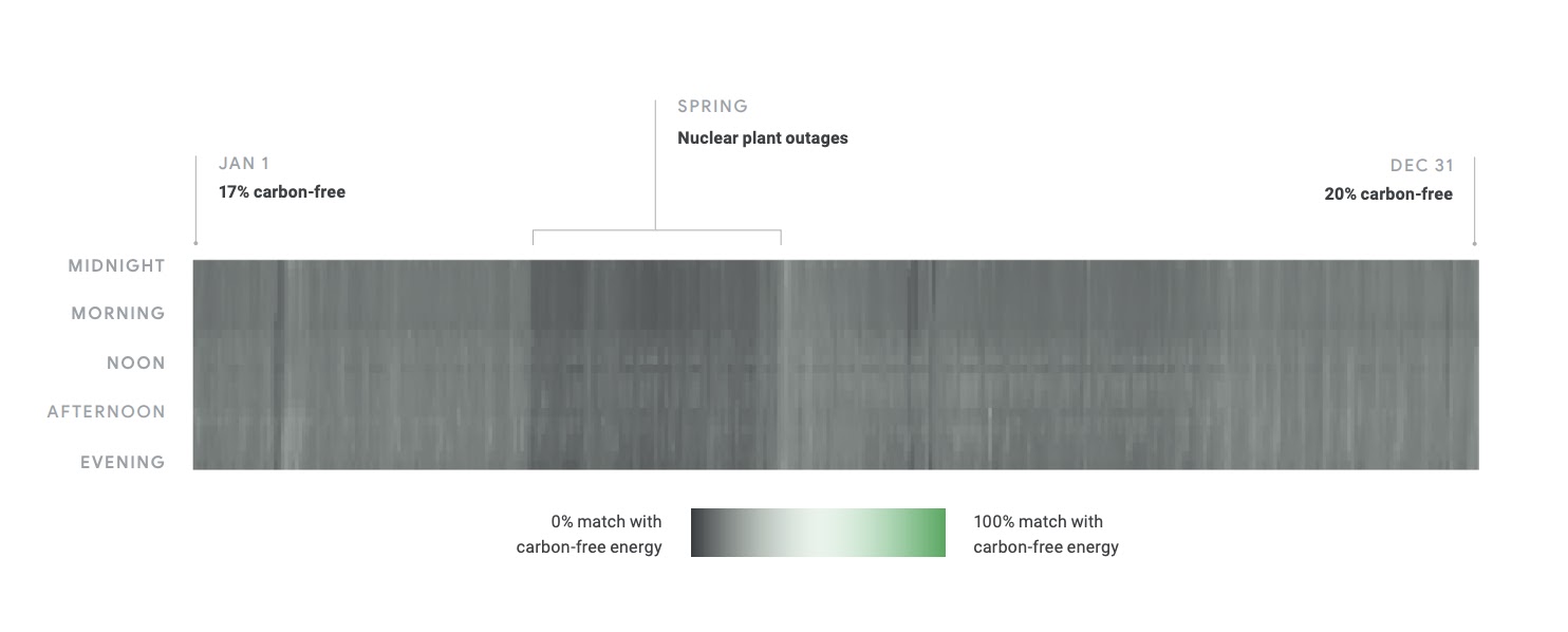 Heat map showing that less than 20% of our Taiwan data center’s electricity consumption in 2017 was matched on an hourly basis with regional carbon-free sources.