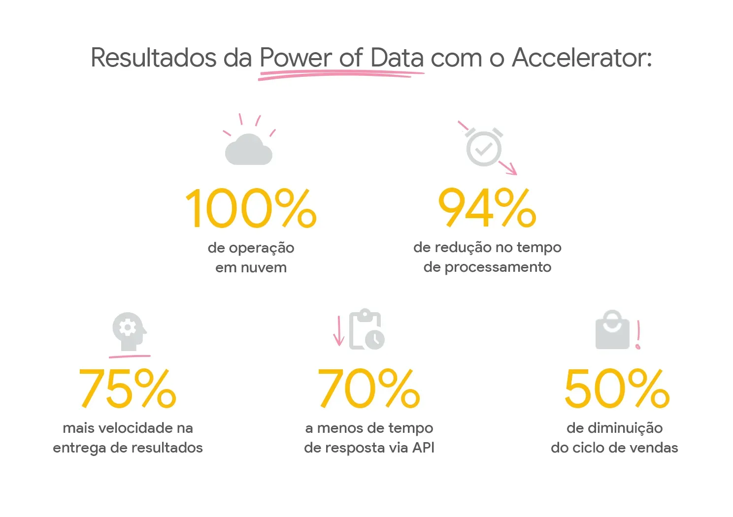 Infográfico com os resultados da participação da Power of Dara no Google for Startups Accelerator.