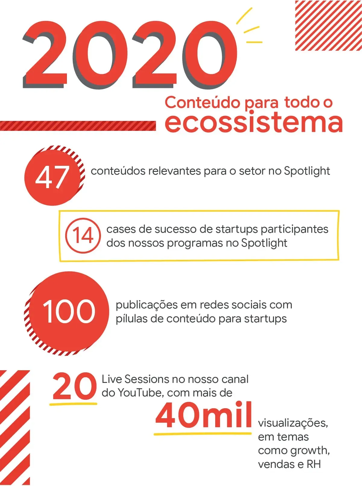 Conteúdo para todo o ecossistema, com mais de 20 Live Sessions entregues.