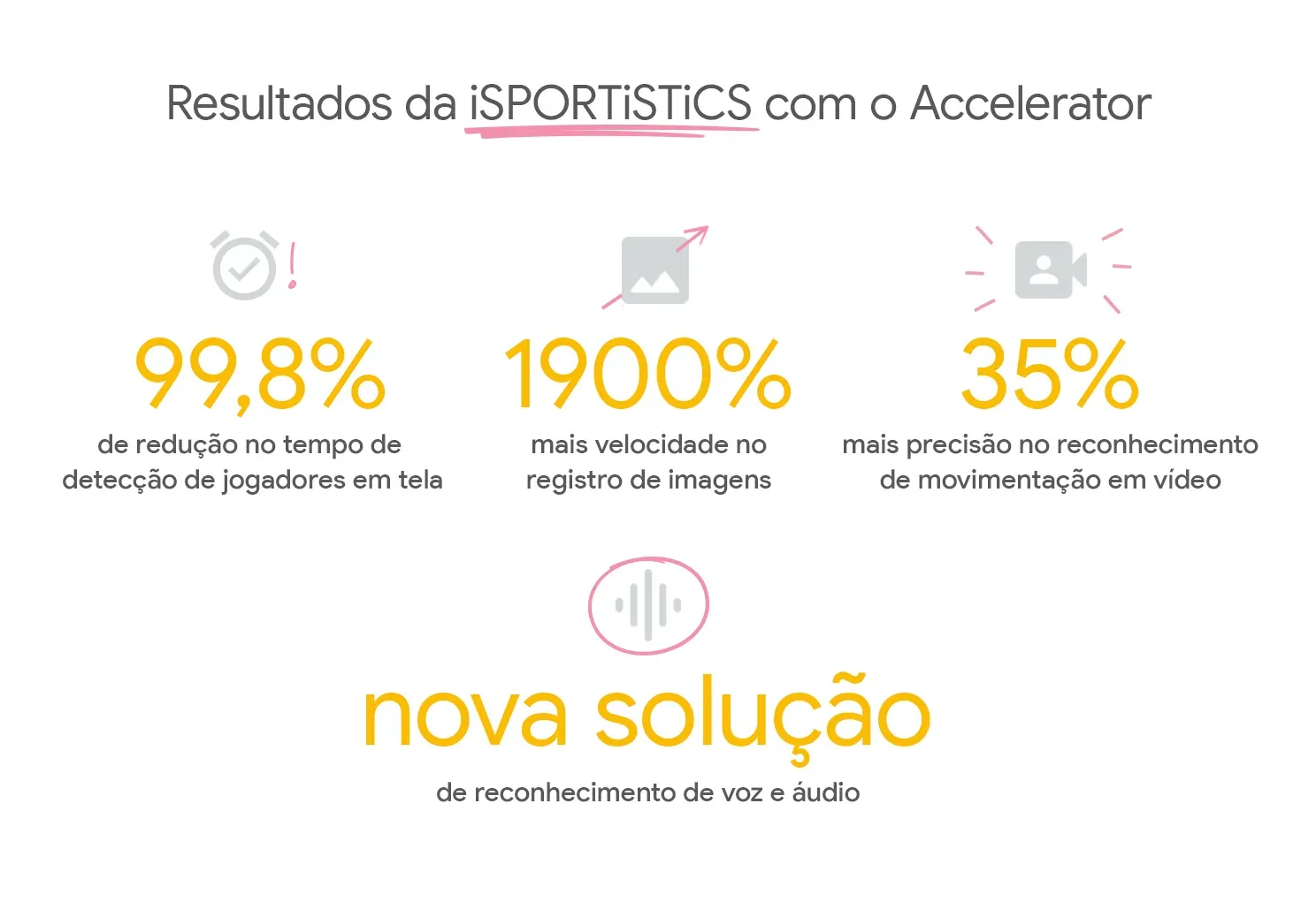 Infográfico com os principais resultados da iSPORTiSTiCS no programa Google for Startups Accelerator.