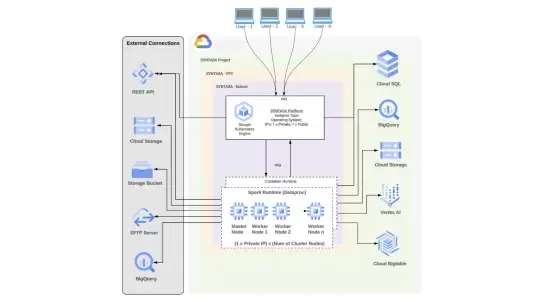 map of connecting systems and solutions from Google Cloud