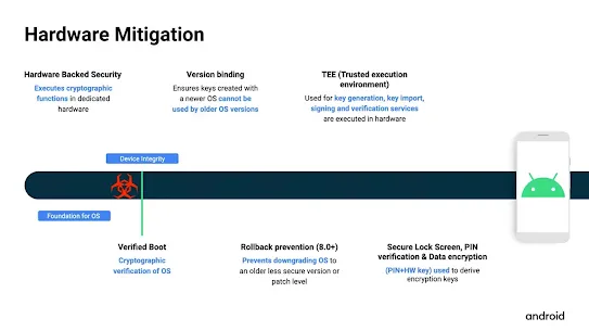 An informational slide on Android Hardware Mitigation features, including Hardware backed Security, version Binding, Trusted Execution Environment (TEE), Verified Boot, Rollback Prevention, and Secure Lock Screen data encryption.