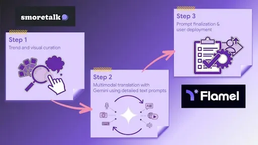 A three step diagram of the Smoretalk prompt engineering workflow