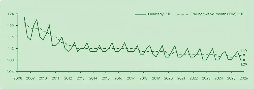 quarterly PEU chart