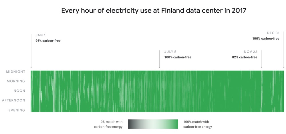 An image showing every hour of electricity use at Finland data center in 2017