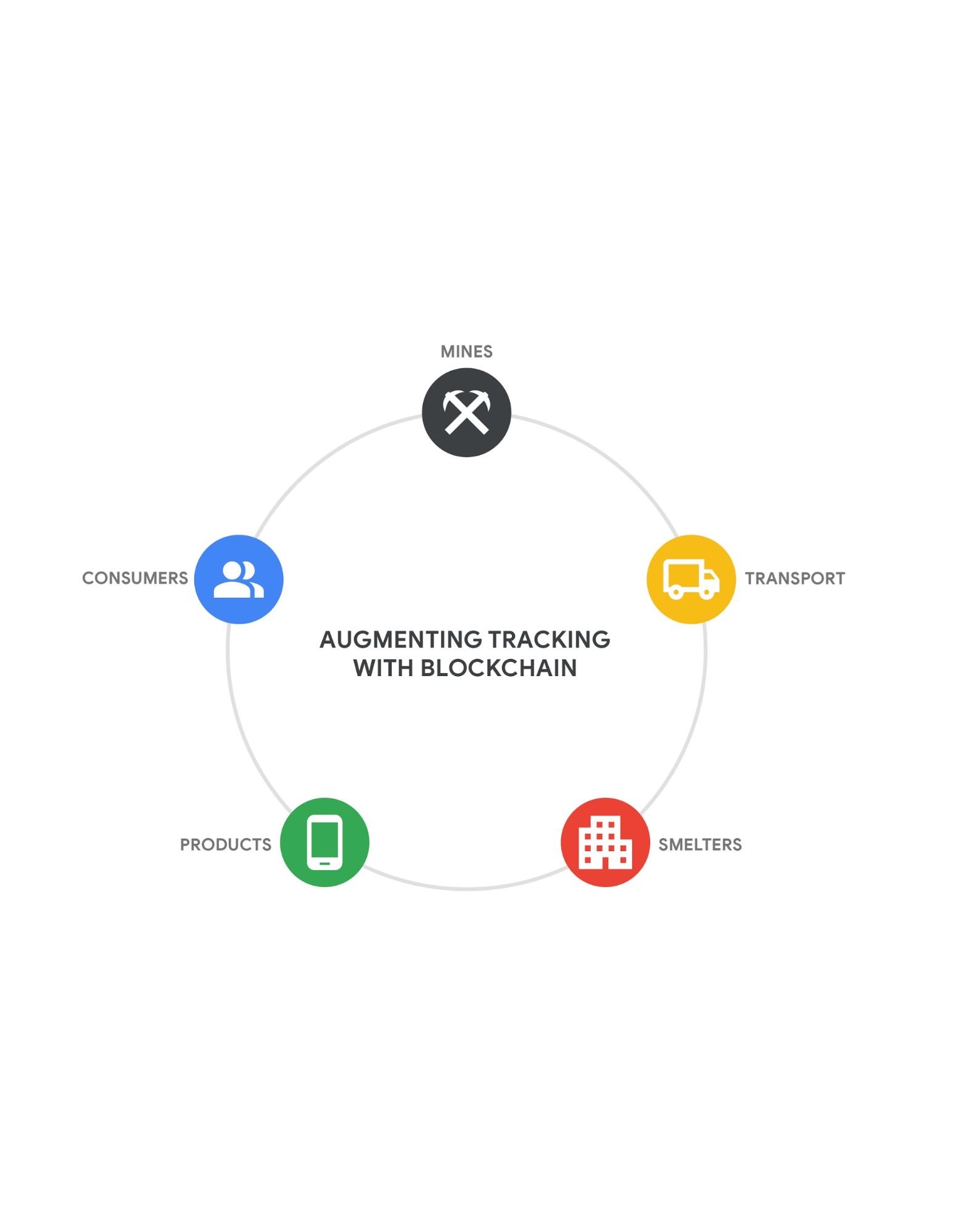 Developed to facilitate security and trust during cryptocurrency transactions, blockchain’s distributed ledger technology offers verifiable, untamperable, permanent records that can be publicly accessed.