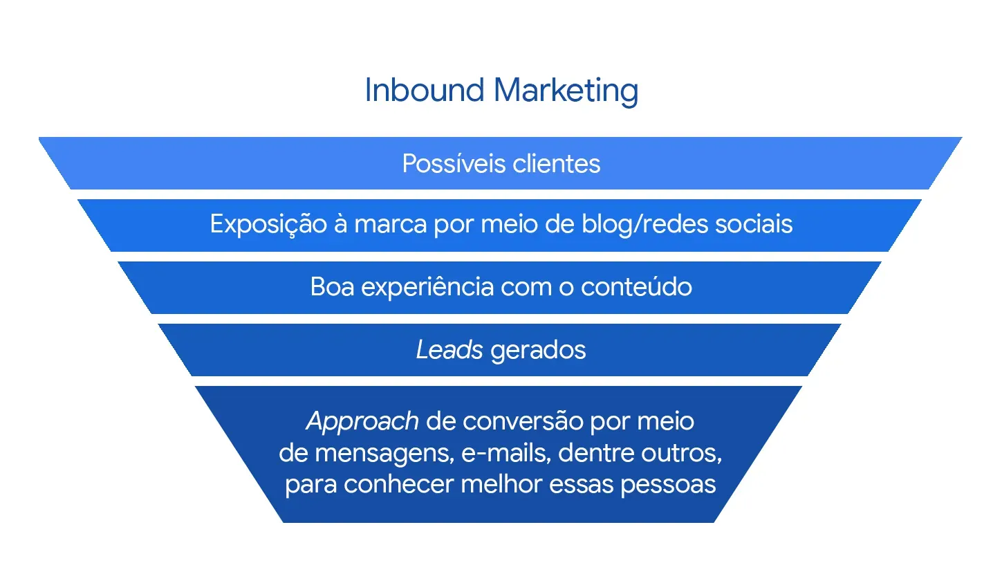 Inbound Marketing: Possíveis clientes > Exposição à marca por
meio de blog/redes sociais > Boa experiência com o conteúdo > *Leads*
gerados > *Approach* de conversão por meio de mensagens, e-mails, dentre
outros, para conhecer melhor essas pessoas