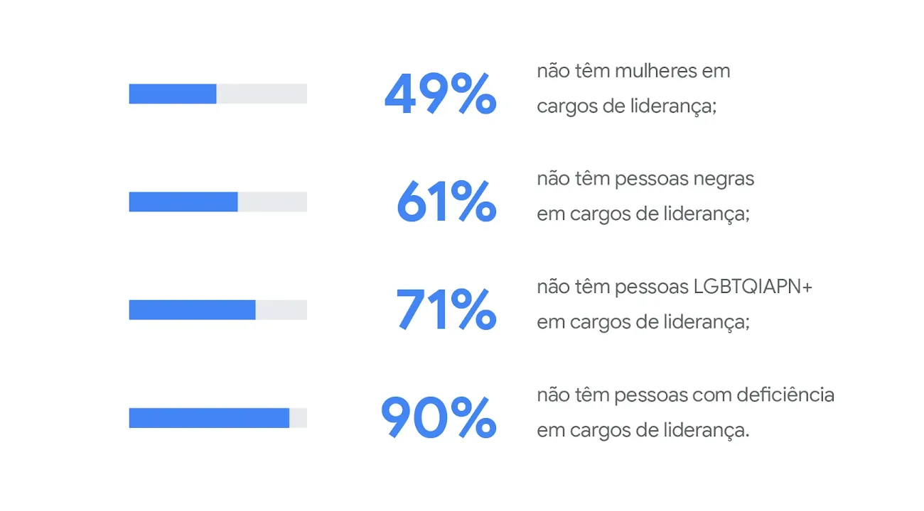 Estatísticas do relatório sobre a IA no Brasil