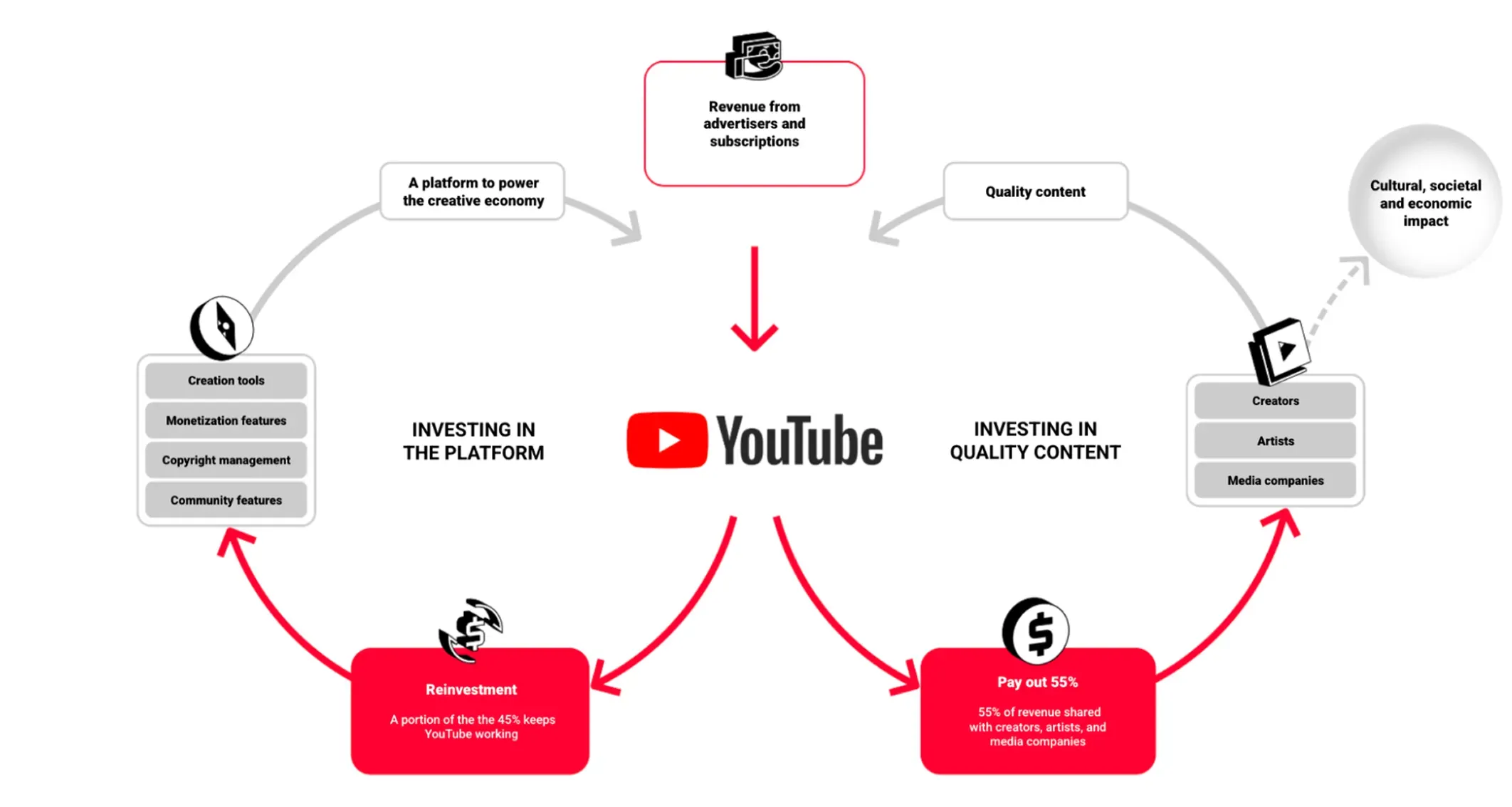 YouTube’s business model image