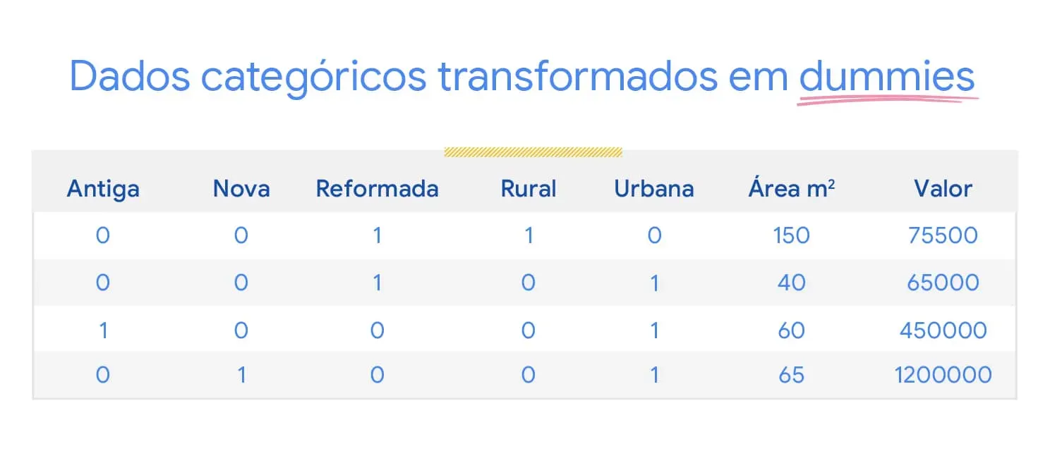 Tabela - Dados categóricos transformados em dummies