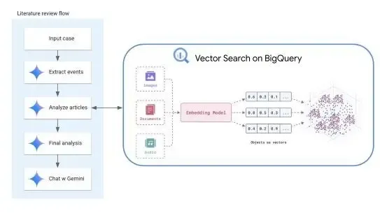 architecture flows connecting literary review with Vector Search on BigQuery