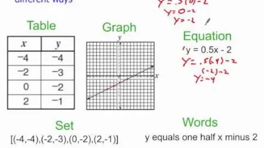 Multiple Representations of Functions