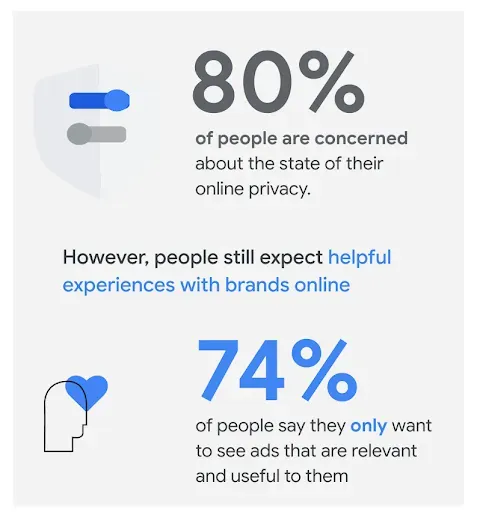 An infographic showing two statistics: 80% of people are concerned about their online privacy, yet 74% only want to see relevant and useful ads. The center text notes that people still expect helpful experiences with brands online. Icons representing a shield and a head with a heart accompany the data.