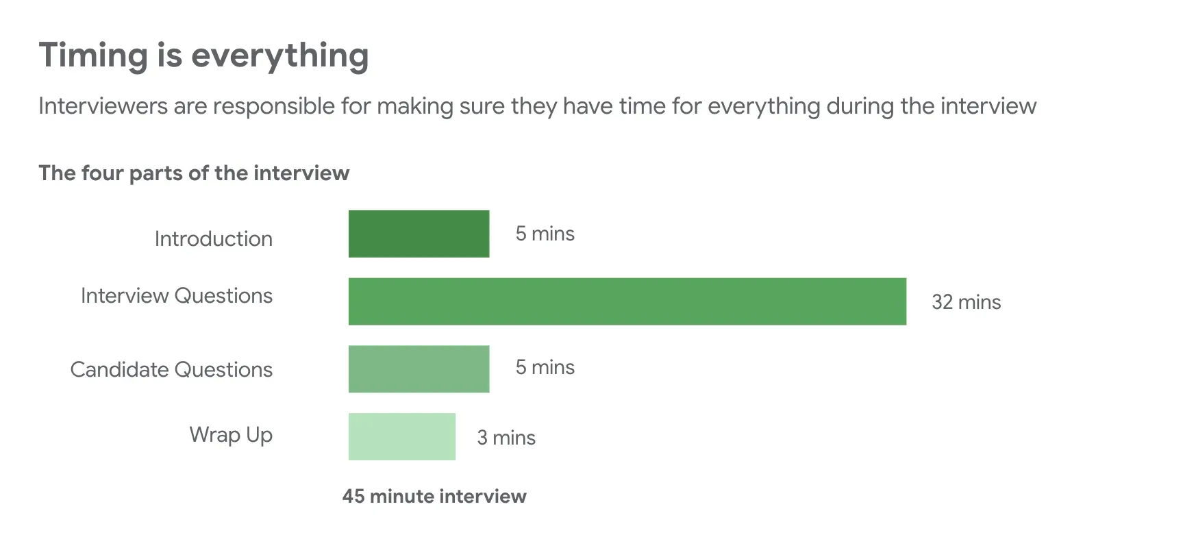 The infographic, titled "Timing is everything," provides a visual breakdown of the suggested time allocation for a 45-minute interview, emphasizing that interviewers are responsible for managing the schedule. The data is displayed as a horizontal bar chart detailing the four parts of the interview. It begins with a 5-minute Introduction, followed by the largest portion of the session, which is 32 minutes dedicated to Interview Questions. The final segments include 5 minutes for Candidate Questions and a 3-minute Wrap Up, all totaling a 45-minute interview duration.