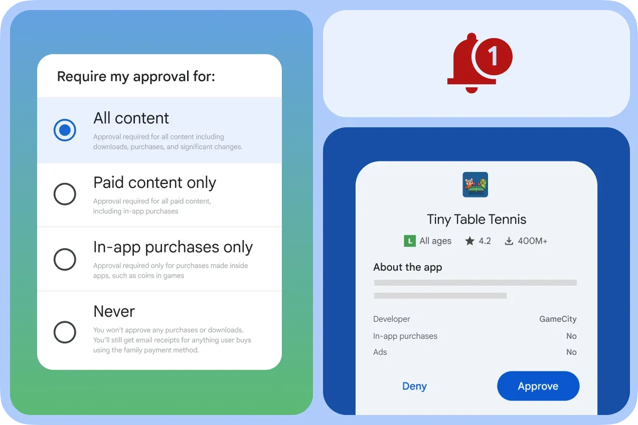 A UI graphic illustrating Google's app approval features for families. On the left, a menu shows options to require parental approval for "All content," "Paid content only," or "In-app purchases." On the right, a notification bell icon with a red "1" badge is shown above a sample approval request for a game called "Tiny Table Tennis," featuring "Deny" and "Approve" buttons.