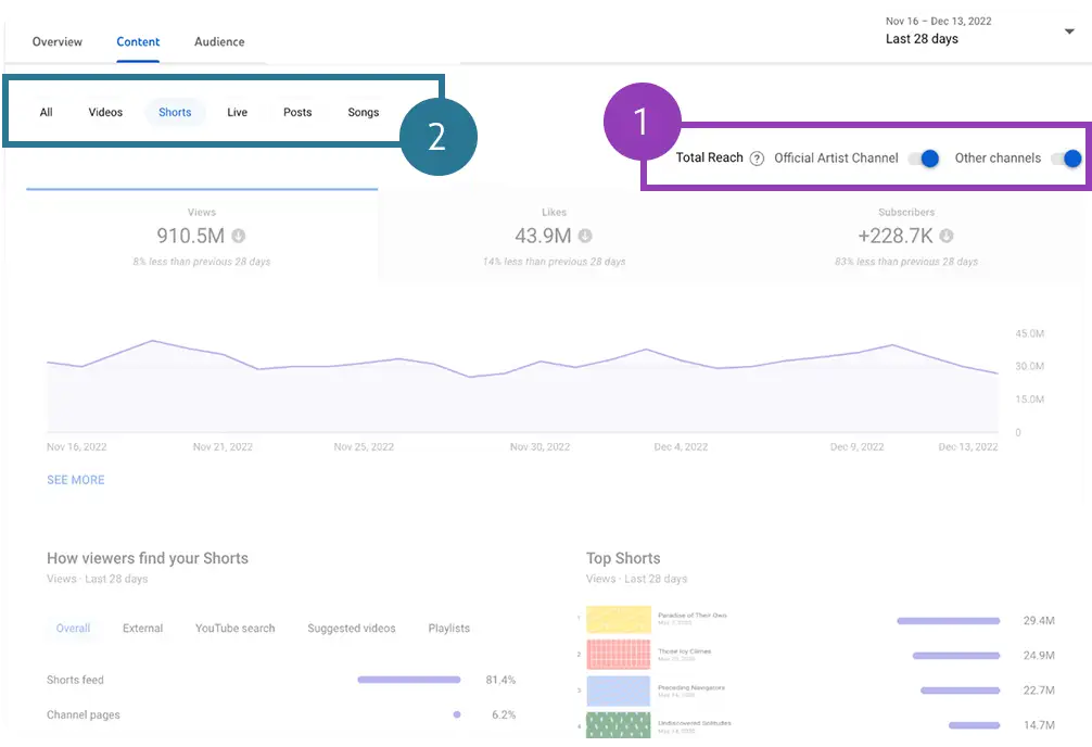 Content Tab: Your Performance Dashboard image