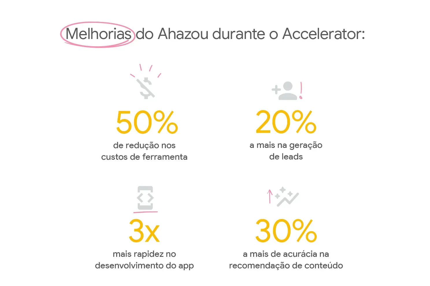 Conquistas do Ahazou no Google for Startups Accelerator.