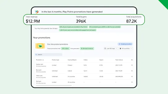 The Play Developer Console shows an overview of Play Points promotions, including total revenue, total buyers, and total acquisitions.
