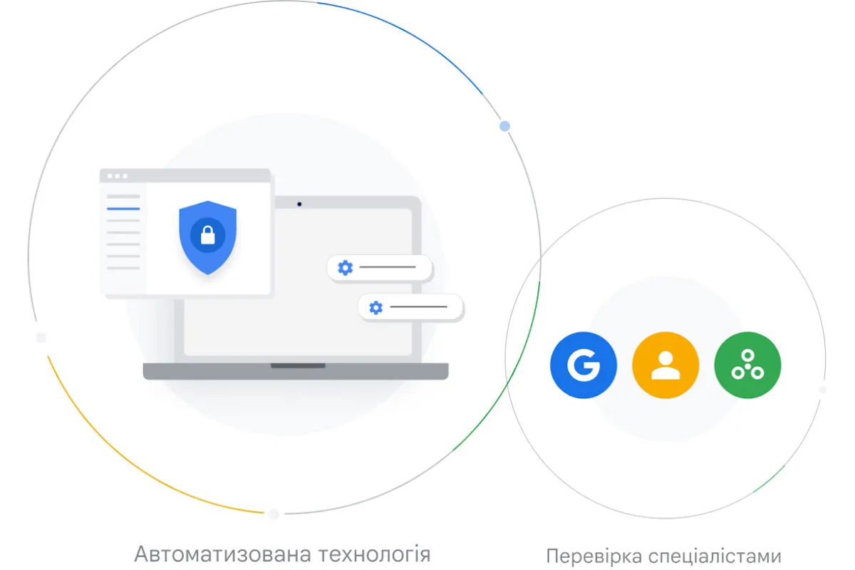 Ілюстрація заходів для усунення порушень правил: від автоматизованого моніторингу за допомогою технологій до перевірки спеціалістами.