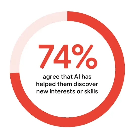 Red circle with 74% in the middle showing stat that AI helps people to discover new interests or skills 