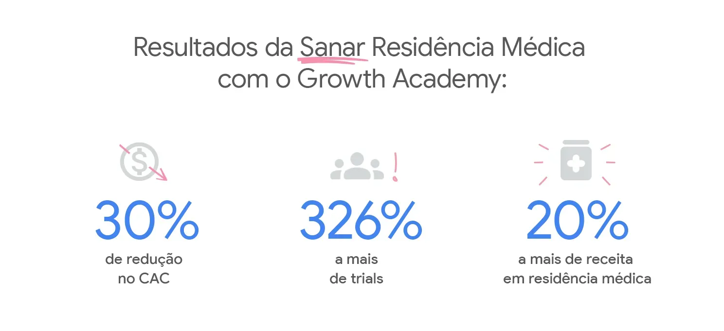 Dados do crescimento da Sanar ao passar pelo Growth Academy.