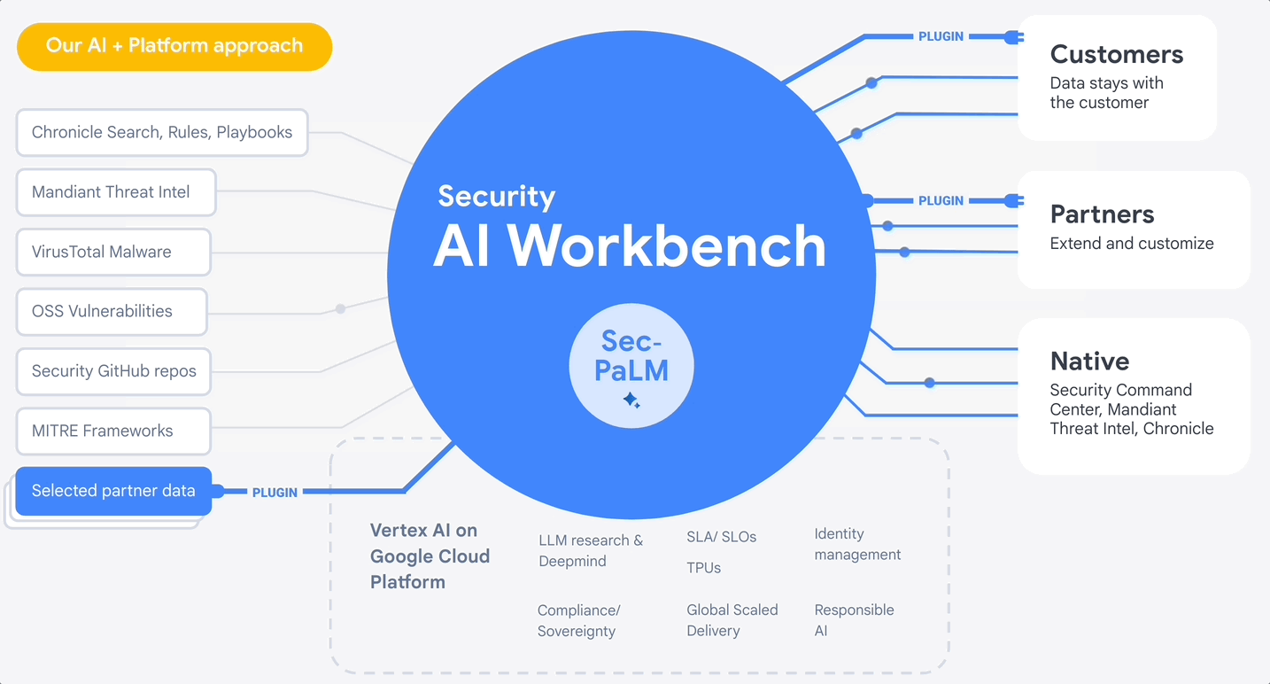 A technical diagram titled "Our AI + Platform approach" illustrating the Google Security AI Workbench. A central blue circle labeled "Security AI Workbench" powered by "Sec-PaLM" is connected to data sources like Mandiant Threat Intel, VirusTotal, and Chronicle on the left. On the right, it connects to Customers, Partners, and Native tools via plugins, emphasizing that data stays with the customer. The base of the diagram shows the integration with Vertex AI on Google Cloud Platform.