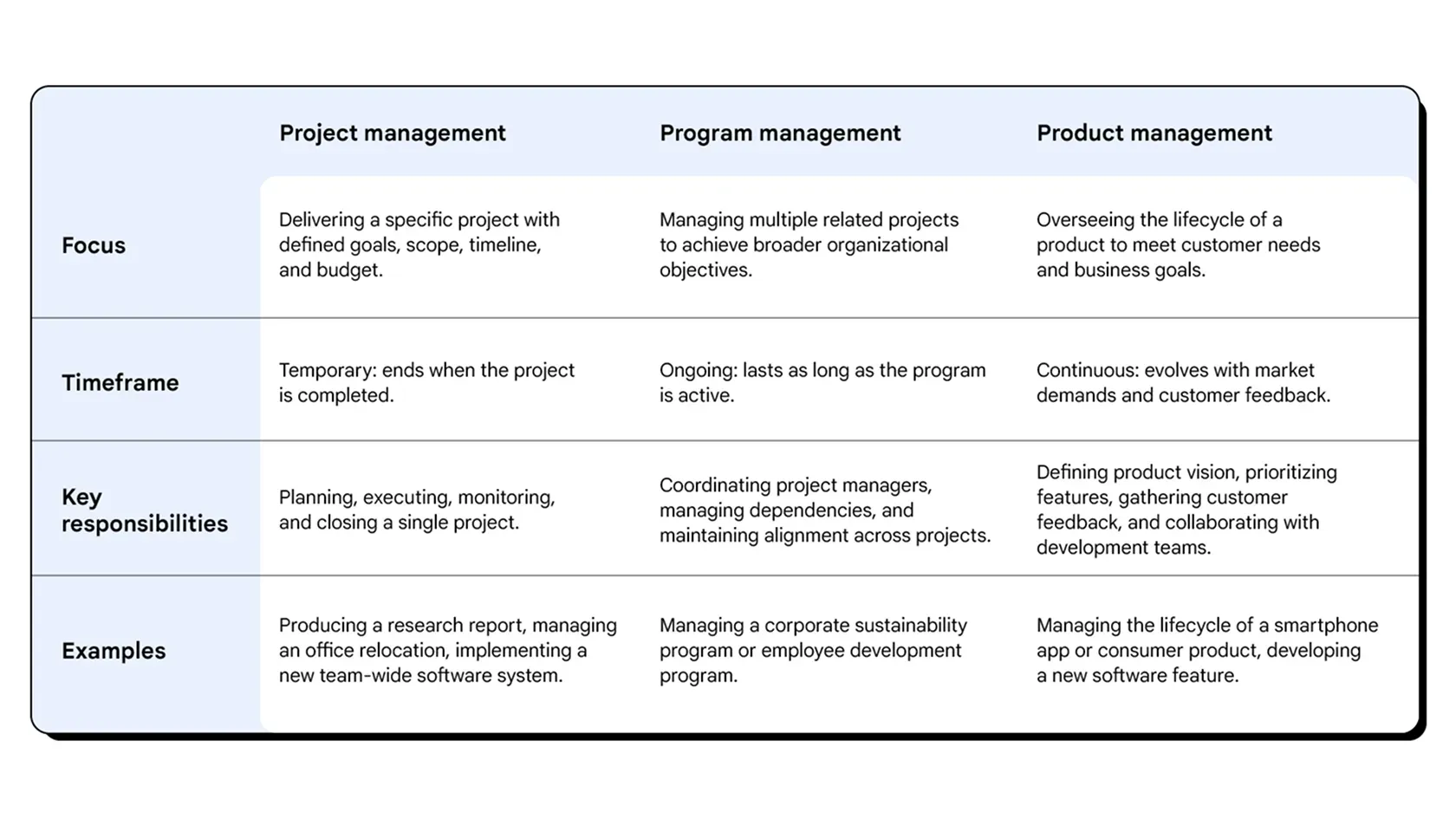 what-is-project-management-table.webp