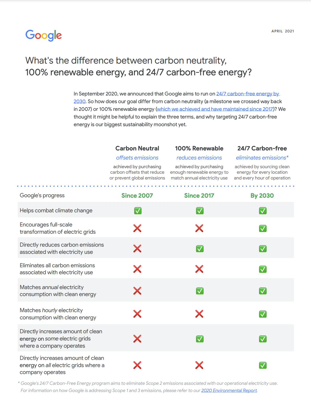 Cover image of a white paper titled: 24/7 Carbon-Free Energy Explainer
