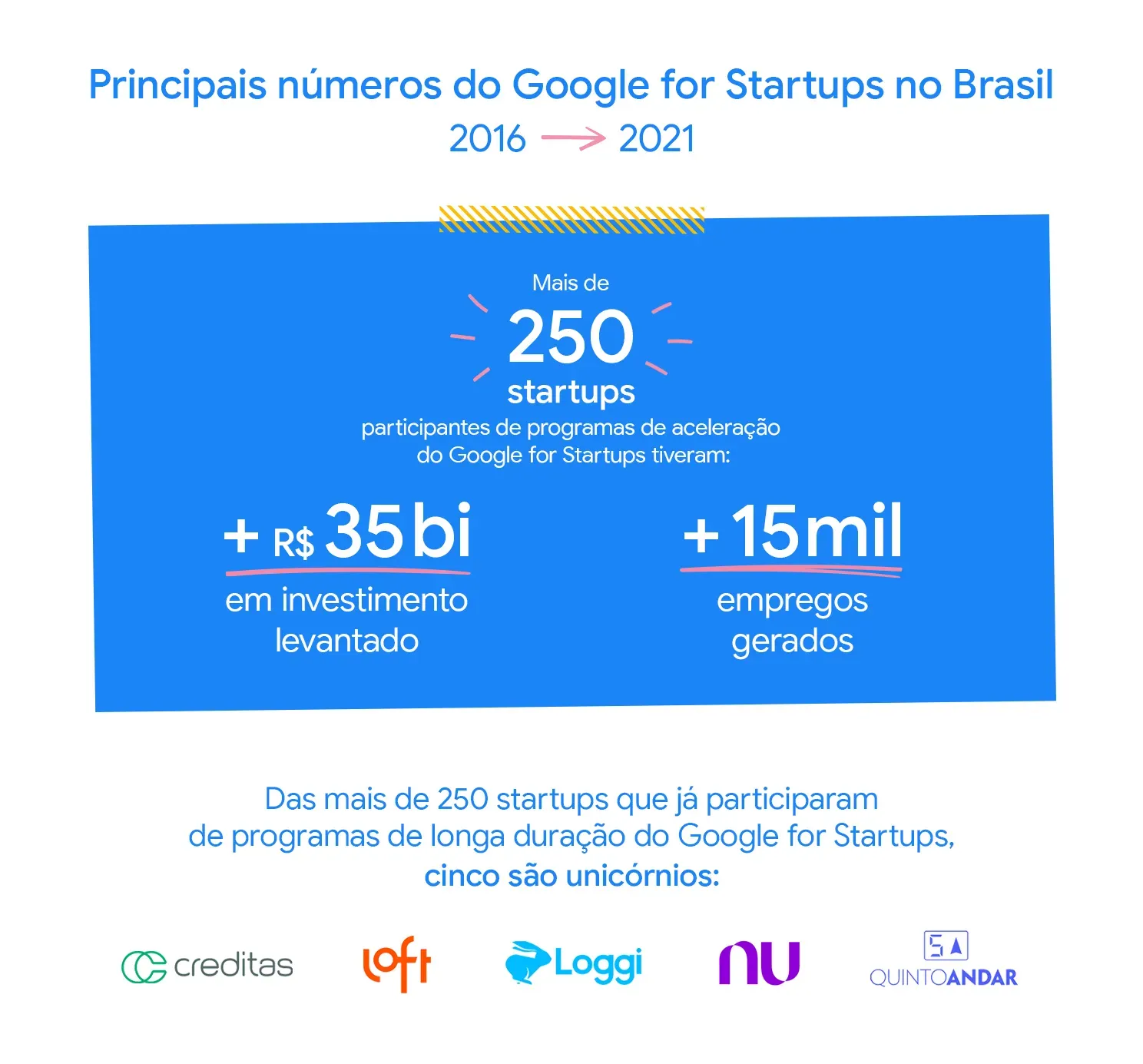 Alguns dos dados dos 5 Anos do Google for Startups no Brasil.