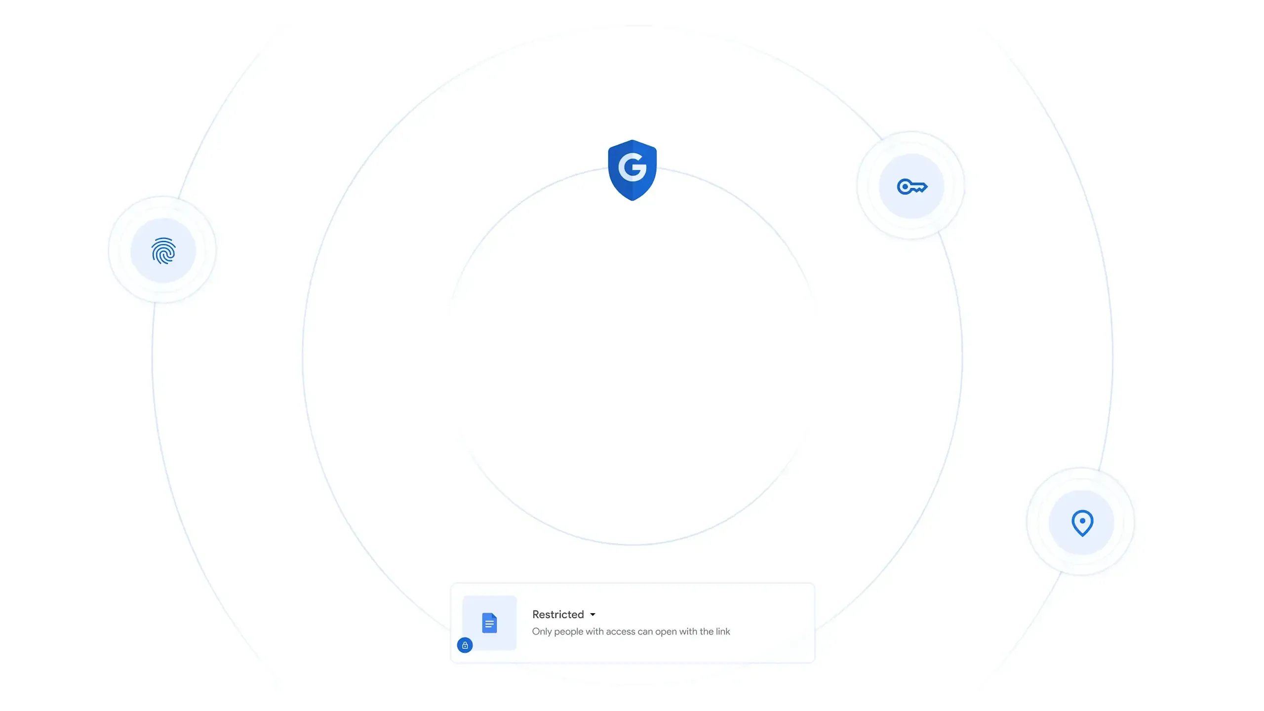 Different blue icons inside light grey circles are scattered around dashed circles. A rectangle shows an example of a Google Docs security interface at the bottom.