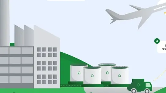 The image illustrates the process of producing Sustainable Aviation Fuel (SAF) through a four-step diagram.