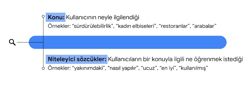 Yukarısında şu yazılı bir arama çubuğu: Konu: Kullanıcının neyle ilgilendiği. Örnekler: "sürdürülebilirlik", "kadın elbiseleri", "restoranlar", "arabalar". Alt tarafında şu yazılı: Değiştiriciler: Kullanıcıların bir konuyla ilgili ne öğrenmek istediği. Ör