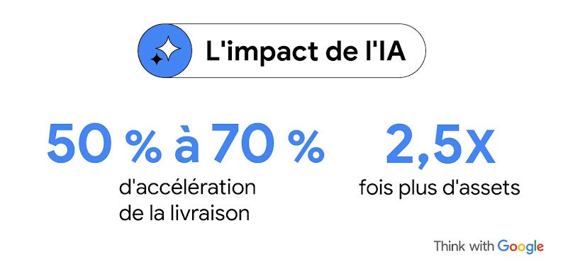 L'impact de l'IA : 50 à 70 % d'accélération de la livraison et 2,5 fois plus d'assets.