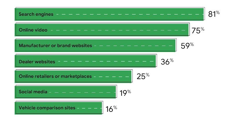 Top online sources in the research phase of buying a car: search engines (79%), online videos (66%), manufacturer or brand websites (64%), dealer websites (34%), vehicle comparison sites (16%), online retailers or marketplaces (11%), social media (11%).
