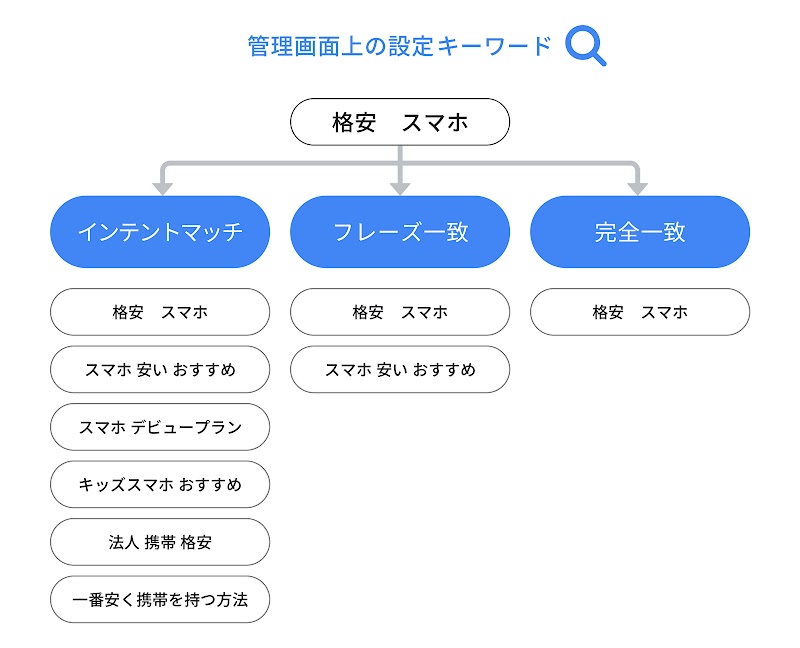 管理画面上で「格安 スマホ」というキーワードを設定した場合。完全一致では「格安 スマホ」、フレーズ一致では「格安 スマホ」、「スマホ 安い おすすめ」といったキーワードで配信されるのに対し、インテントマッチでは「格安 スマホ」、「スマホ 安い おすすめ」、「スマホ デビュー プラン」、「キッズスマホ おすすめ」、「法人 携帯 格安」、「一番安く携帯を持つ方法」などの検索クエリに対しても広告を配信します。