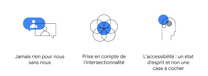 Trois des principes clés du playbook d'All In sur l'accessibilité : jamais rien pour nous sans nous, prise en compte de l'intersectionnalité et l'accessibilité : un état d'esprit et non une case à cocher.