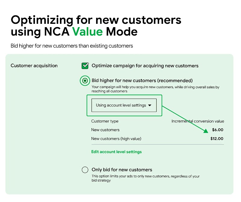 A screenshot detailing "Optimizing for new customers using NCA value Mode." It shows options for customer acquisition, including optimizing for new customers with settings for "New customers" and "New customers (high value)" incremental conversion values.