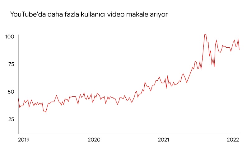 Dünya genelinde YouTube'da "Video makale" teriminin arama ilgisi artışını gösteren grafik. Grafikte Ocak 2019 ile Ağustos 2022 arasında yukarı yönde ilerleyen bir kırmızı çizgi var.
