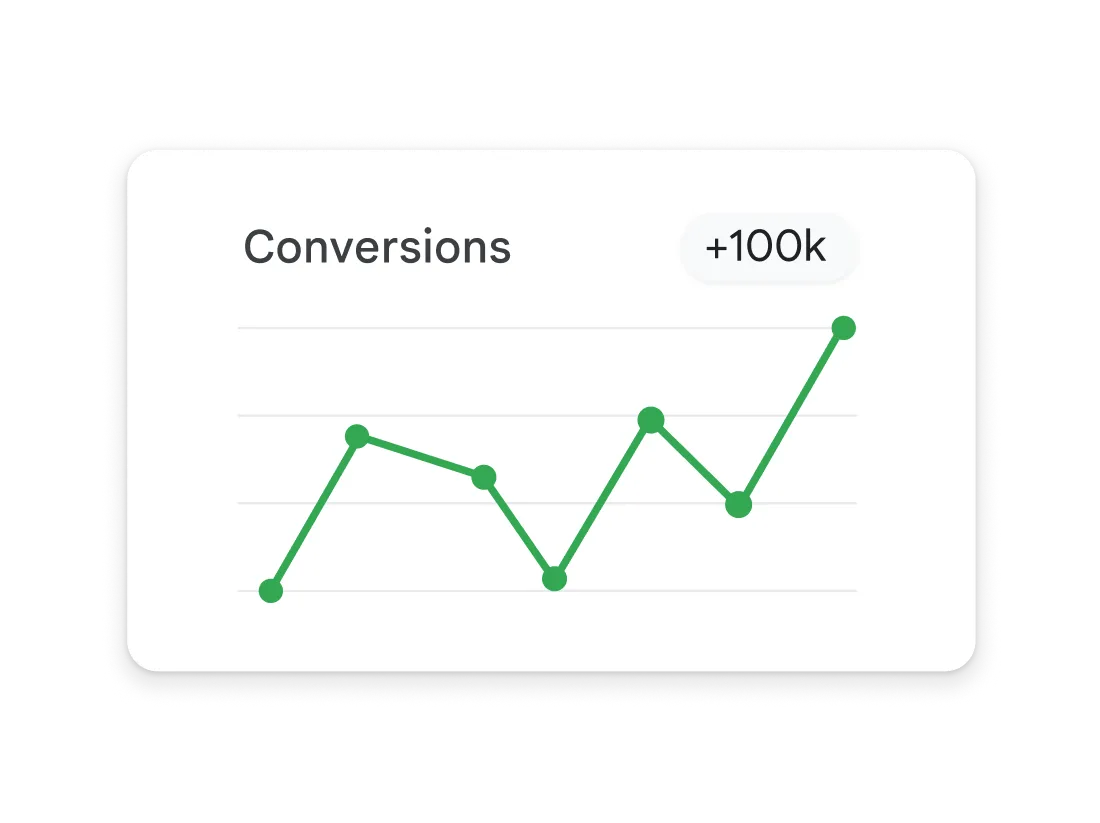 A line graph tracks conversion growth reaching 100k