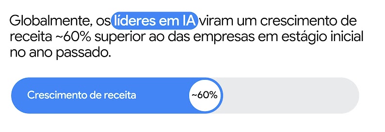 Um gráfico de barras horizontais ilustra que, globalmente, os líderes em IA tiveram um crescimento de receita aproximadamente 60% maior do que as empresas em estágio inicial no ano passado.