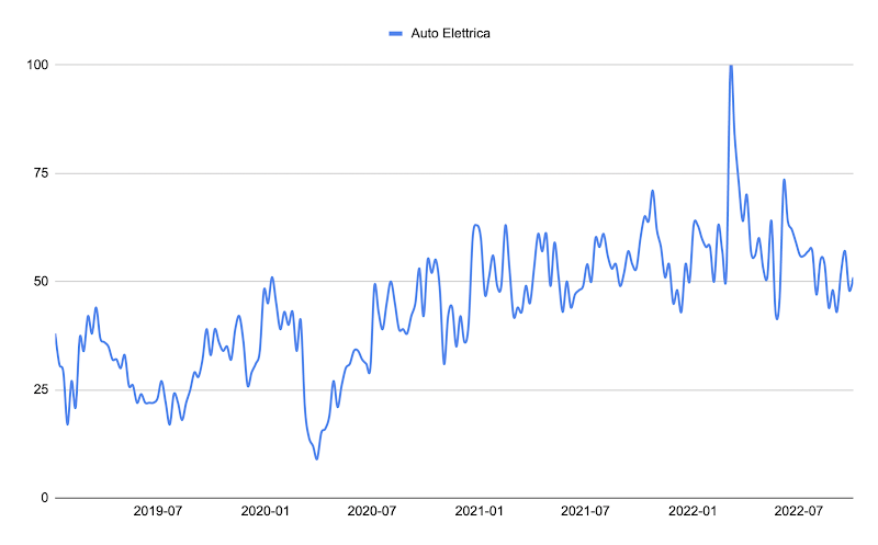 Un grafico mostra l’andamento dell’interesse di ricerca per il termine “auto elettrica” a partire dal luglio 2019 fino allo stesso mese del 2022. Si nota un picco a partire da gennaio 2022.