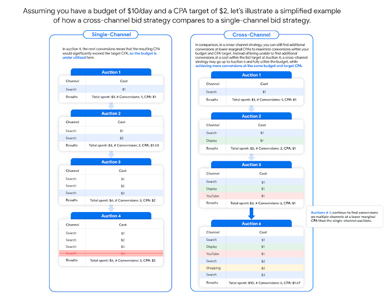 Simulación de subastas ilustrativa y simplificada para mostrar el funcionamiento de las ofertas en múltiples canales en comparación con las ofertas en un solo canal
