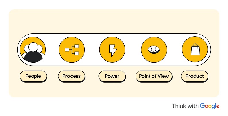 Five yellow circular icons arranged horizontally within a pill shape, labeled from left to right: People, Process, Power, Point of View, and Product. The Think with Google logo is displayed in the bottom right corner.